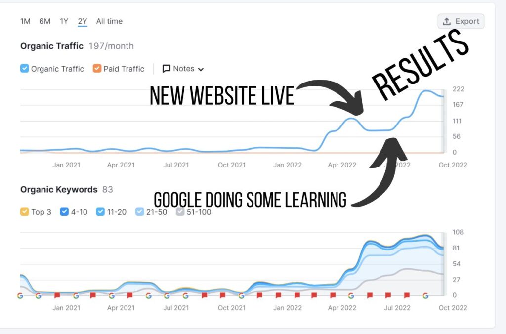 SEO for trades results from a website redesign